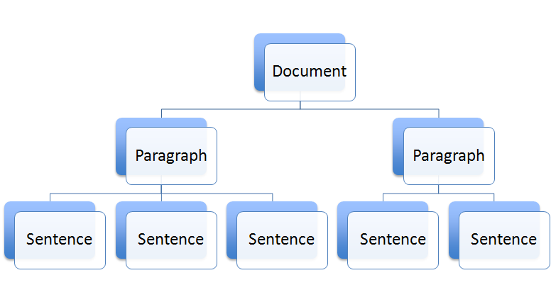 Tree diagram showing 'document' at the root, containing two paragraphs, each of which contains a few sentences